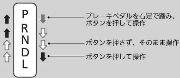 P R N D L プレーキペダルを右足で踏み、 ボタンを押して操作 ボタンを押さず、そのまま操作 ボタンを押して操作