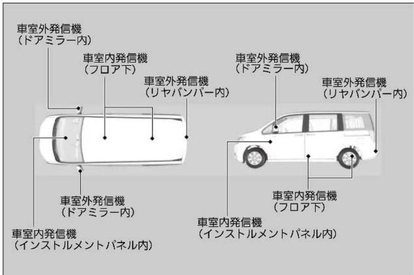 車室外発信機 (ドアミラー内) 車室内発信機 (フロア下) 車室外発信機 (リヤバンパー内) 車室外発信機 (ドアミラー内) 車室外発信機 (リヤバンパー内) 車室内発信機 (インストルメントパネル内) 車室内発信機 (インストルメントパネル内)