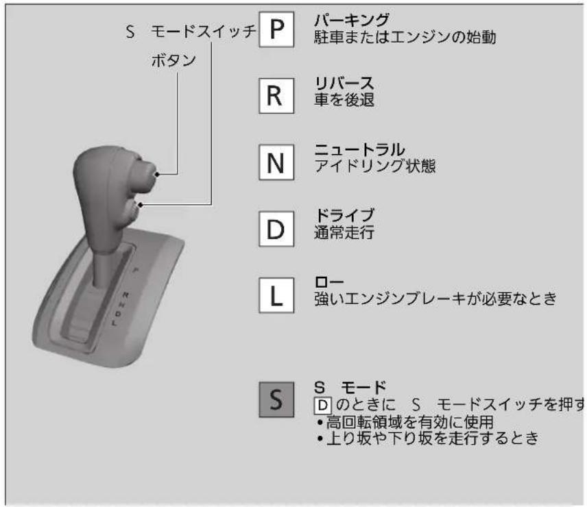 S モードスイッチ ボタン P パーキング 駐車またはエンジンの始動 R リバース 車を後退 N ニュートラル アイドリング状態 D ドライブ 通常走行 L ロー 強いエンジンブレーキが必要なとき S S モード D のときに S モードスイッチを押す • 高回転領域を有効に使用 • 上り坂や下り坂を走行するとき