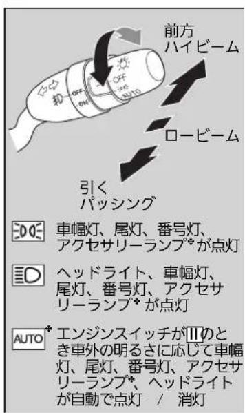 前方 ハイビーム ロービーム 引く パッシング DO 車幅灯、尾灯、番号灯、 アクセサリーランブ*が点灯 ヘッドライト、車幅灯、 尾灯、番号灯、アクセサ リーランブ*が点灯 AUTO エンジンスイッチがIIのと き車外の明るさに応じて車幅 灯、尾灯、番号灯、アクセサ リーランブ*、ヘッドライト が自動で点灯 / 消灯