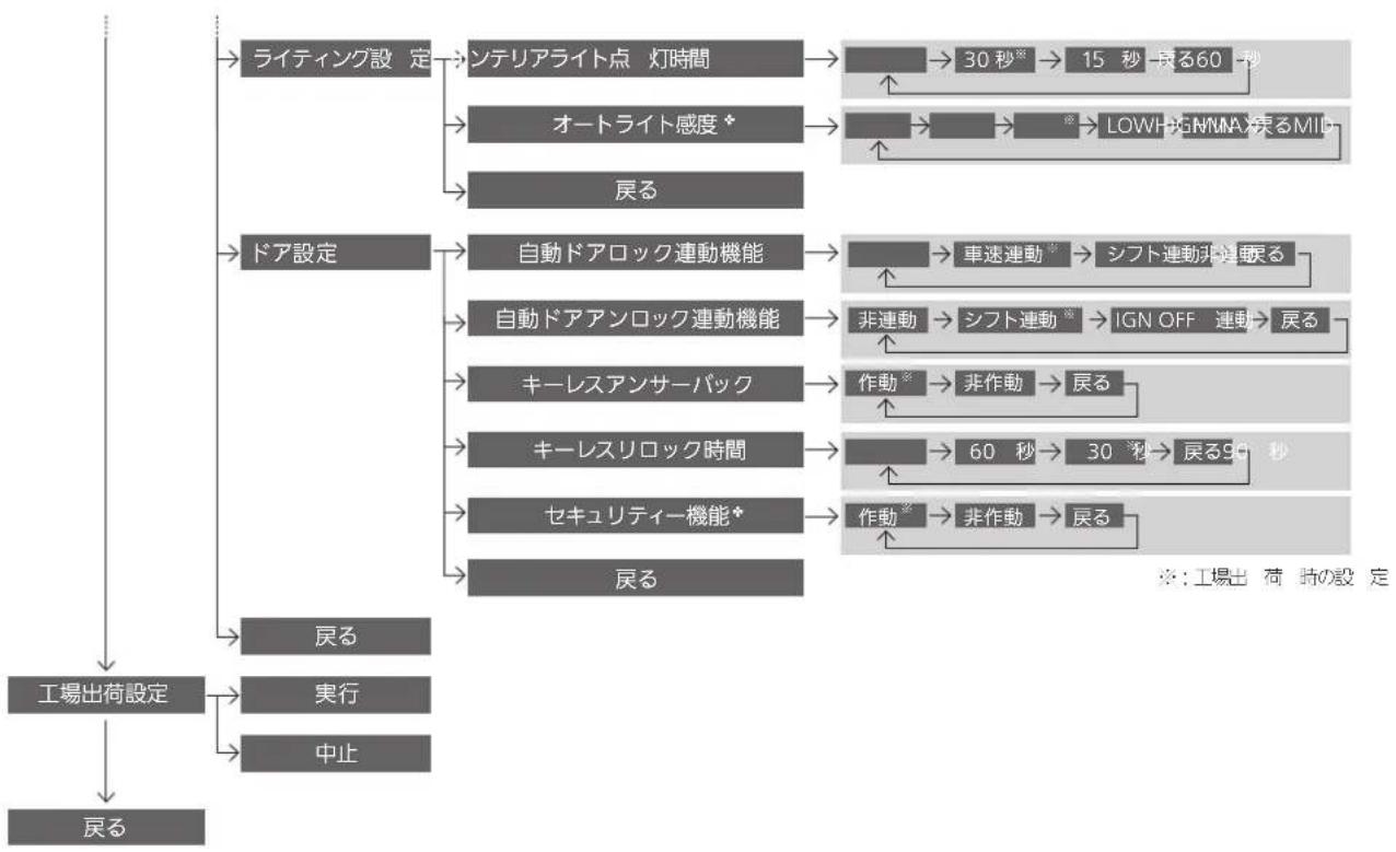 Honda Stepwgn (2014) - ■カスタマイズ操作一覧 - 2