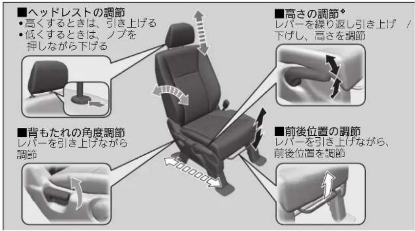 ■ヘッドレストの調節 • 高くするときは、引き上げる • 低くするときは、ノブを 押しながら下げる ■高さの調節+ レバーを繰り返し引き上げ / 下げし、高さを調節 ■背もたれの角度調節 レバーを引き上げながら 調節 ■前後位置の調節 レバーを引き上げながら、 前後位置を調節
