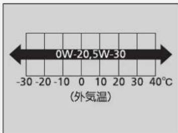 0W-20,5W-30 (外気温)