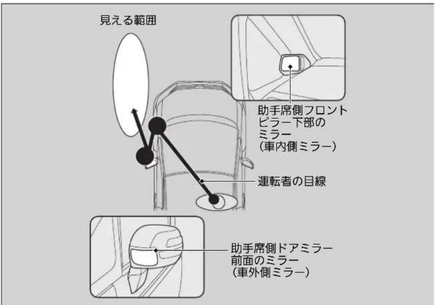 見える範囲 助手席側フロント ピラー下部の ミラー (車内側ミラー) 運転者の目線 助手席側ドアミラー 前面のミラー (車外側ミラー)