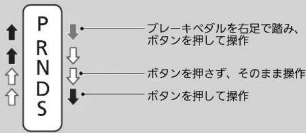 P R N D S プレーキペダルを右足で踏み、 ボタンを押して操作 ボタンを押さず、そのまま操作 ボタンを押して操作