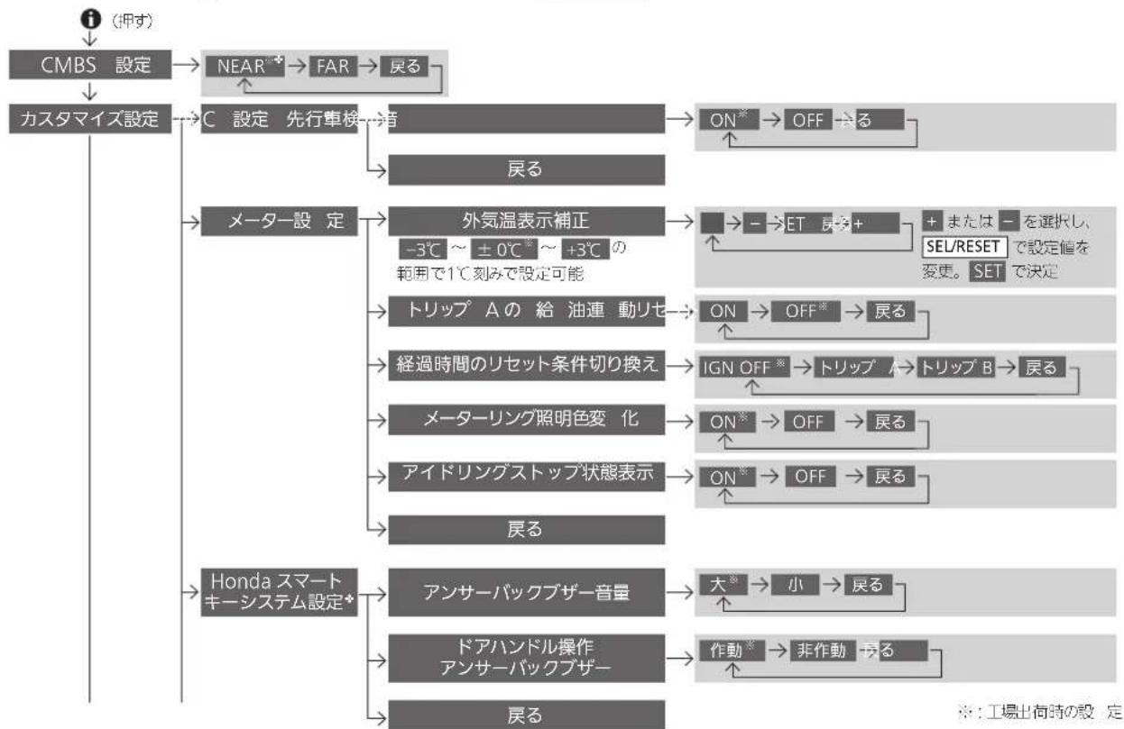 Honda Stepwgn (2014) - ■カスタマイズ操作一覧 - 1