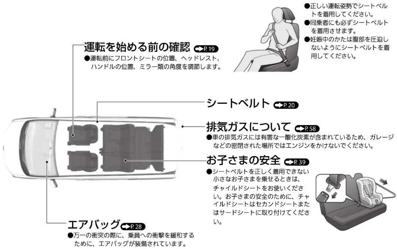 運転を始める前の確認 P.19 ●運転前にフロントシートの位置、ヘッドレスト、 ハンドルの位置、ミラー類の角度を調節します。 ●正しい運転姿勢でシートベルト を着用してください。 ●同乗者にも必ずシートベルト を着用させます。 ●妊娠中のかたは腹部を圧迫しないようにシートベルトを着 用してください。 シートベルト P.20 排気ガスについて P.58 ●車の排気ガスには有害な一酸化炭素が含まれているため、ガレージ などの密閉された場所ではエンジンをかけないでください。 お子さまの安全 P.39 ●シートベルトを正しく着用できない 小さなお子さまを乗せるときは、 チャイルドシートをお使いください。お子さまの安全のために、チャ イルドシートはセカンドシートまた はサードシートに取り付けてください。 エアバッグ P.28 ●万一の衝突の際に、乗員への衝撃を緩和する ために、エアバッグが装備されています。