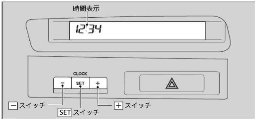 時間表示 12:34 CLOCK - SET + - スイッチ SET スイッチ + スイッチ