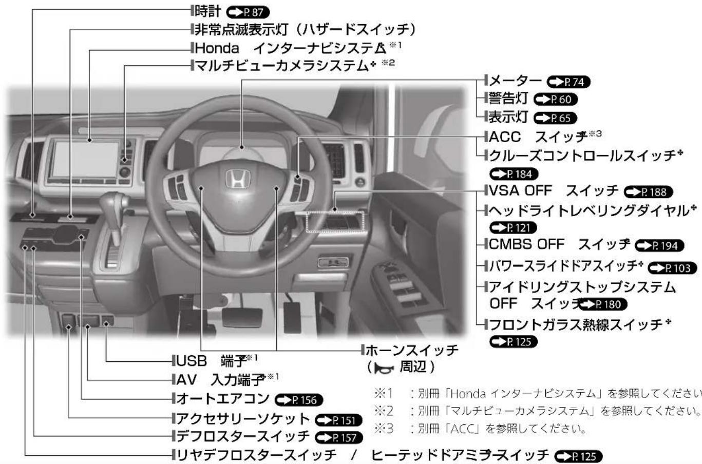 時計 P.87 非常点滅表示灯(ハザードスイッチ) Honda インターナビシステム※1 マルチビューカメラシステム*2 メーター P.74 警告灯 P.60 表示灯 P.65 ACC スイッチ※3 クルーズコントロールスイッチ* P.184 VSA OFF スイッチ P.188 ヘッドライトレベリングダイヤル* P.121 CMBS OFF スイッチ P.194 パワースライドアスイッチ* P.103 アイドリングストップシステム OFF スイッチ P.180 フロントガラス熱線スイッチ* P.125 USB 端子※1 AV 入力端子※1 オートエアコン P.156 アクセサリーソケット P.151 デフロスタースイッチ P.157 リヤデフロスタースイッチ / ヒーテッドアミラスイッチ P.125 ※1:別冊「Honda インターナビシステム」を参照してください ※2:別冊「マルチビューカメラシステム」を参照してください。 ※3:別冊「ACC」を参照してください。