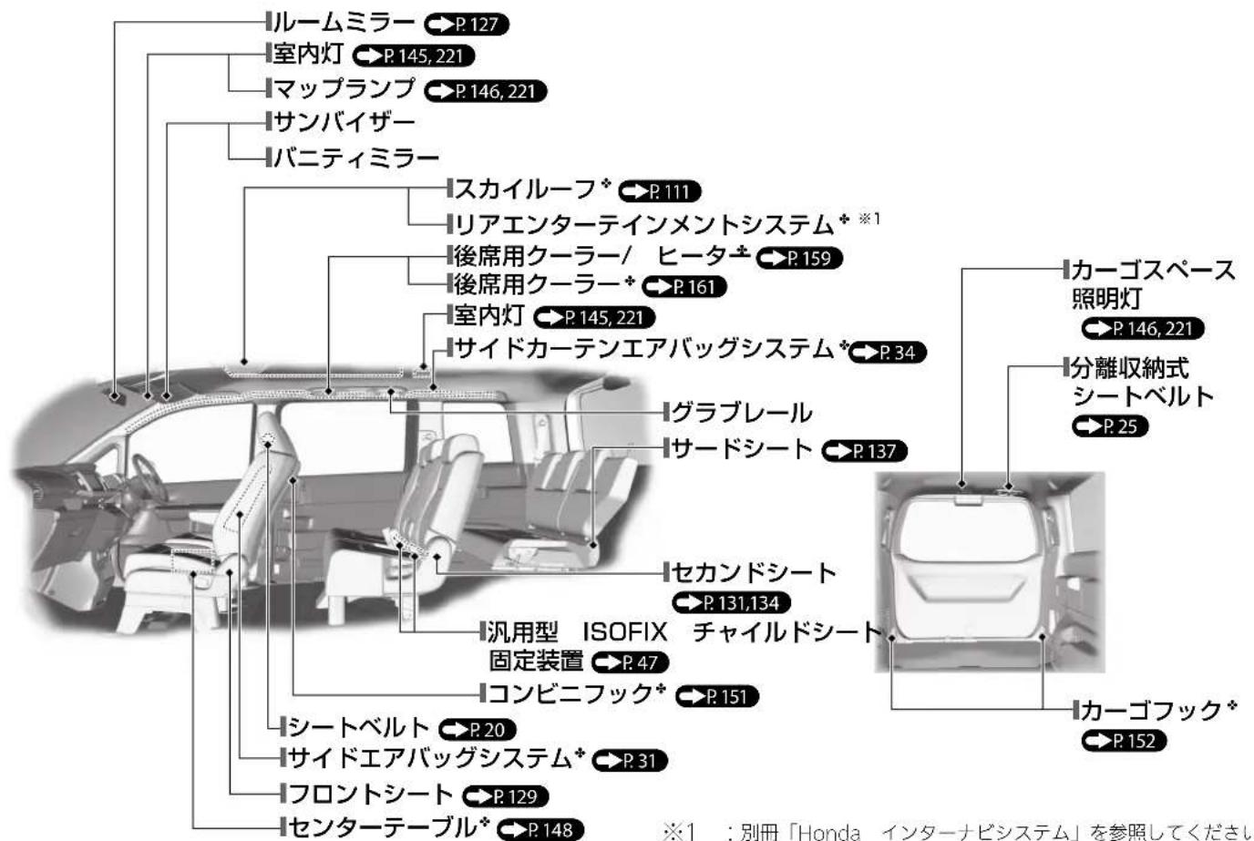 ルームミラー → P.127 室内灯 → P.145, 221 マップランプ → P.146, 221 サンバイザー バニティミラー スカイルーフ* → P.111 リアエンターテインメントシステム* ※1 後席用クーラー/ ヒータ* → P.159 後席用クーラー* → P.161 室内灯 → P.145, 221 サイドカーテンエアバッグシステム* → P.34 グラブレール サードシート → P.137 セカンドシート → P.131, 134 汎用型 ISOFIX チャイルドシート 固定装置 → P.47 コンビニフック* → P.151 シートベルト → P.20 サイドエアバッグシステム* → P.31 フロントシート → P.129 センターテーブル* → P.148 カーゴスペース照明灯 → P.146, 221 分離収納式シートベルト → P.25 カーゴフック* → P.152 ※1 : 別冊「Honda インターナビシステム」を参照してください