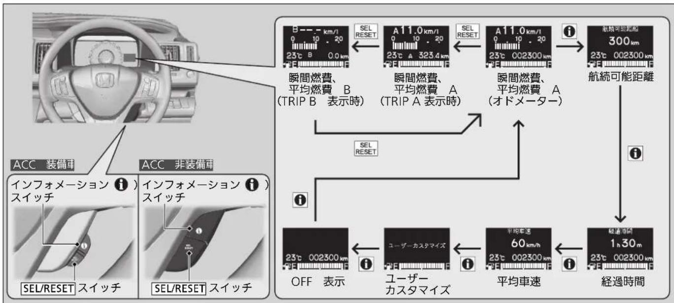 Honda Stepwgn (2014) - 表示の切り換えかた - 1