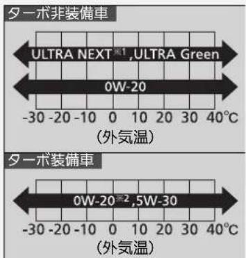 ターボ非装備車 ULTRA NEXT※1,ULTRA Green 0W-20 -30 -20 -10 0 10 20 30 40℃ (外気温) ターボ装備車 0W-20※2,5W-30 -30 -20 -10 0 10 20 30 40℃ (外気温)