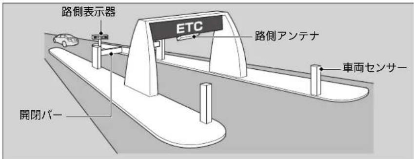 路側表示器 ETC 路側アンテナ 車両センサー 開閉バー