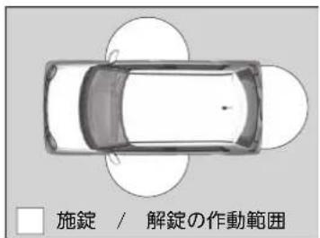 施錠 / 解錠の作動範囲