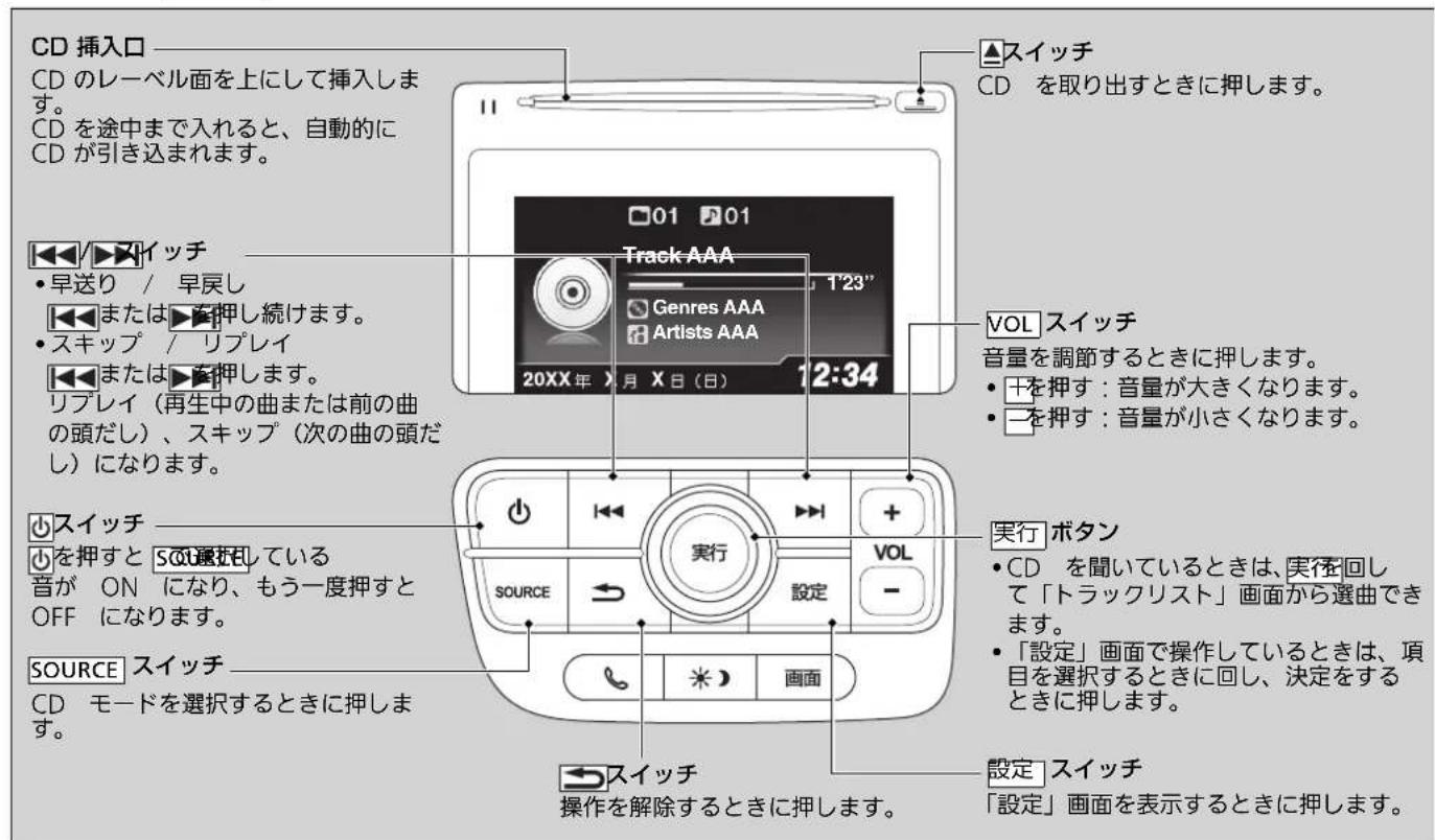 CD 插入口 CD のレーベル面を上にして挿入します。 CD を途中まで入れると、自動的に CD が引き込まれます。 ▶ スイッチ CD を取り出すときに押します。 ◀ リッチ • 早送り / 早戻し ◀ または ▶ 音押し続けます。 • スキップ / リプレイ ◀ または ▶ 音押します。 リプレイ(再生中の曲または前の曲の頭だし)、スキップ(次の曲の頭だし)になります。 ◀ スイッチ ◀ を押すと SOD 最近している 音が ON になり、もう一度押すと OFF になります。 SOURCE スイッチ CD モードを選択するときに押します。 ▲ スイッチ Track AAA Genres AAA Artists AAA 20XX年 月 X日(日) 12:34 VOL スイッチ 音量を調節するときに押します。 • 干を押す:音量が大きくなります。 • 一を押す:音量が小さくなります。 実行 ボタン CD を聞いているときは、実行を回して「トラックリスト」画面から選曲できます。 • 「設定」画面で操作しているときは、項目を選択するときに回し、決定をするときに押します。 ▶ スイッチ 操作を解除するときに押します。 設定 スイッチ 「設定」画面を表示するときに押します。