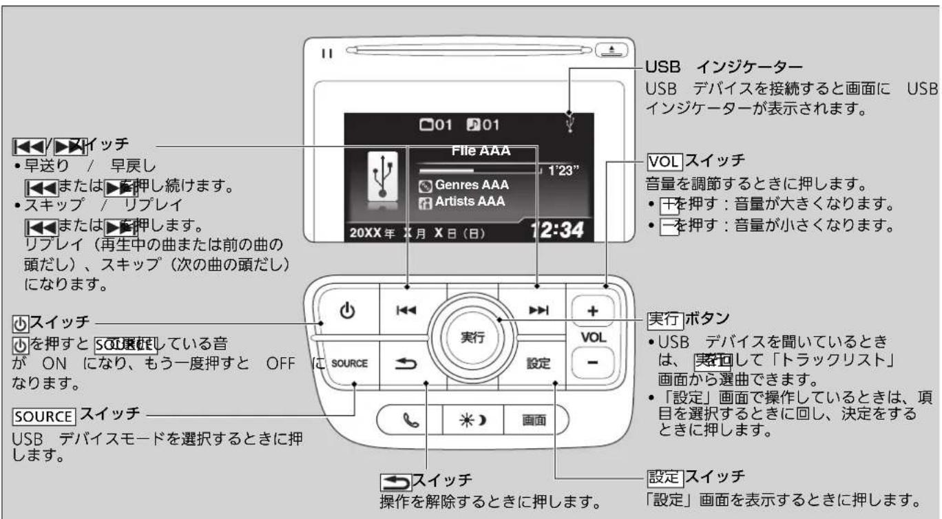 USB インジケーター USB デバイスを接続すると画面に USB インジケーターが表示されます。 VOL スイッチ 音量を調節するときに押します。 ・干を押す:音量が大きくなります。 ・一を押す:音量が小さくなります。 実行 ボタン ・USB デバイスを聞いているときは、実行して「トラックリスト」画面から選曲できます。 ・「設定」画面で操作しているときは、項目を選択するときに回し、決定をするときに押します。 設定 スイッチ 操作を解除するときに押します。 スイッチ USB デバイスモードを選択するときに押します。