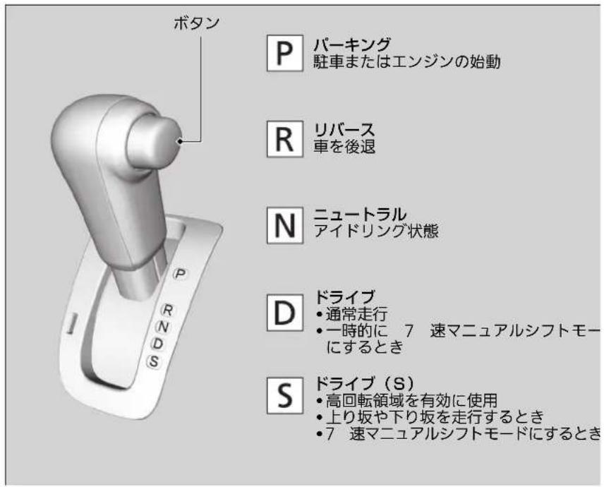 ボタン P パーキング 駐車またはエンジンの始動 R リバース 車を後退 N ニュートラル アイドリング状態 D ドライブ • 通常走行 • 一時的に 7 速マニュアルシフトモー にするとき S ドライブ (S) • 高回転領域を有効に使用 • 上り坂や下り坂を走行するとき • 7 速マニュアルシフトモードにするとき
