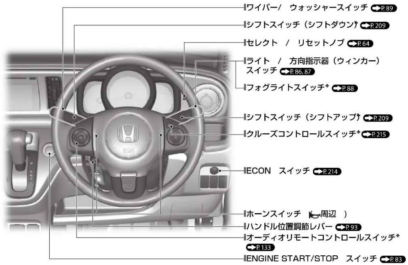 ワイパー / ウォッシャースイッチ →P.89 シフトスイッチ(シフトダウン)→P.209 セレクト / リセットノブ →P.64 ライト / 方向指示器(ウィンカー) スイッチ →P.86,87 フォグライトスイッチ* →P.88 シフトスイッチ(シフトアップ)→P.209 クルーズコントロールスイッチ* →P.215 ECON スイッチ →P.214 ホーンスイッチ(周辺) ハンドル位置調節レバー →P.93 オーディオリモートコントロールスイッチ* →P.133 ENGINE START/STOP スイッチ →P.83
