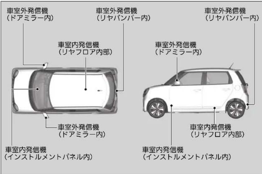車室外発信機 (ドアミラー内) 車室外発信機 (リヤバンパー内) 車室外発信機 (リヤバンパー内) 車室内発信機 (リヤフロア内部) 車室外発信機 (ドアミラー内) 車室内発信機 (インストルメントパネル内) 車室外発信機 (ドアミラー内) 車室内発信機 (インストルメントパネル内)