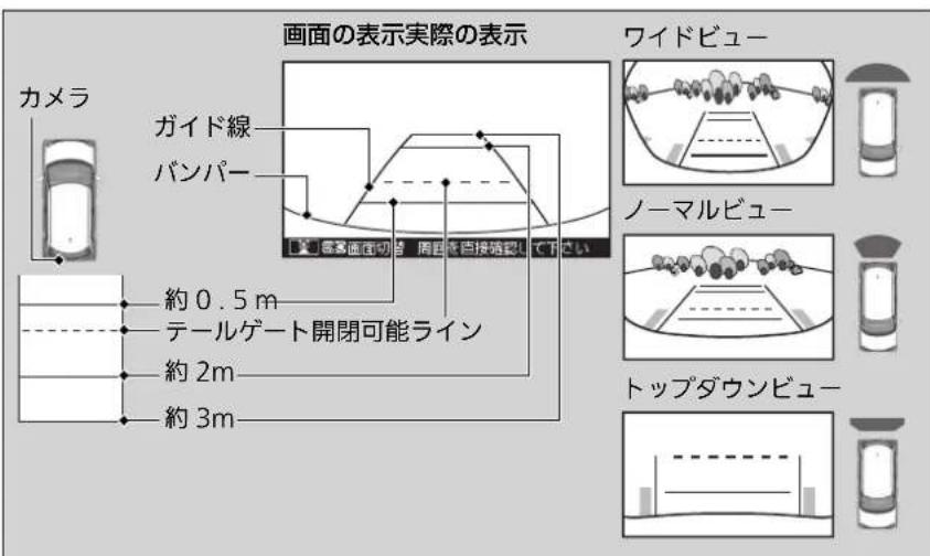 画面の表示実際の表示 カメラ ガイド線 バンパー 紹0.5m テールゲート開閉可能ライン 約2m 約3m ワイドビュー ノーマルビュー トップダウンビュー