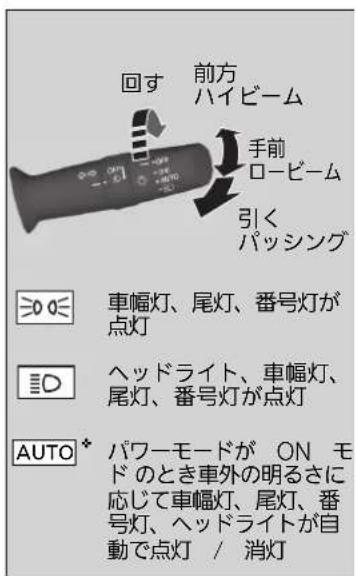 回す 前方 ハイビーム 手前 ロービーム 引く パッシング 300℃ 車幅灯、尾灯、番号灯が 点灯 ヘッドライト、車幅灯、 尾灯、番号灯が点灯 AUTO * パワーモードが ON モ ドのとき車外の明るさに 応じて車幅灯、尾灯、番 号灯、ヘッドライトが自 動で点灯 / 消灯