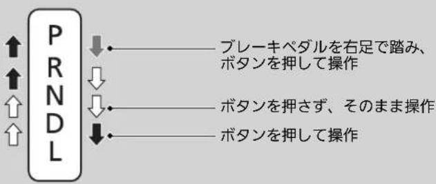 P R N D L ↓ プレーキペダルを右足で踏み、 ボタンを押して操作 ↓ ボタンを押さず、そのまま操作 ↓ ボタンを押して操作