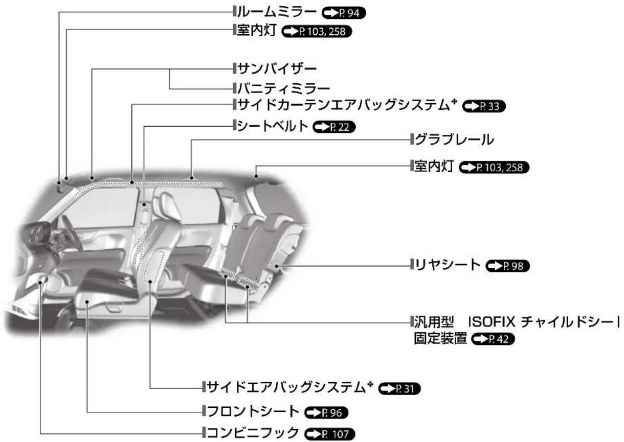 ルームミラー → P.94 室内灯 → P.103,258 サンバイザー バニティミラー サイドカーテンエアバッグシステム* → P.33 シートベルト → P.22 グラブレール 室内灯 → P.103,258 リヤシート → P.98 汎用型 ISOFIX チャイルドシー| 固定装置 → P.42 サイドエアバッグシステム* → P.31 フロントシート → P.96 コンビニフック → P.107
