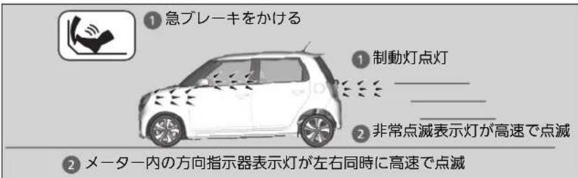 ①急ブレーキをかける ①制動灯点灯 非常点滅表示灯が高速で点滅 ②メーター内の方向指示器表示灯が左右同時に高速で点滅