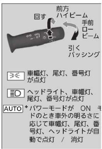 前方 ハイビーム 手前 ロービーム 回す 引く パッシング ヨゴ 車幅灯、尾灯、番号灯 が点灯 ヨO ヘッドライト、車幅灯、 尾灯、番号灯が点灯 AUTO * パワーモードが ON モ ドのとき車外の明るさに 応じて車幅灯、尾灯、番 号灯、ヘッドライトが自 動で点灯 / 消灯
