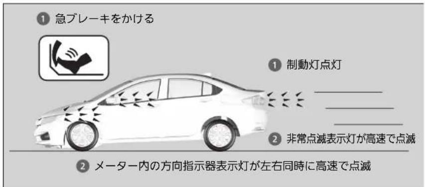 ① 急ブレーキをかける ① 制動灯点灯 __________ ② 非常点滅表示灯が高速で点滅 ② メーター内の方向指示器表示灯が左右同時に高速で点滅