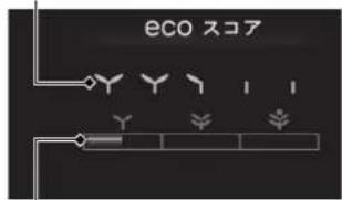 eco スコア