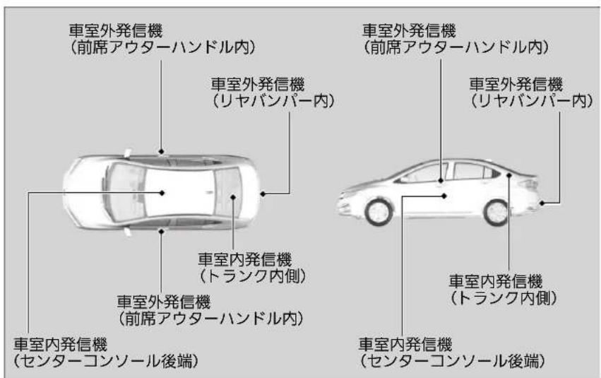 車室外発信機 (前席アウターハンドル内) 車室外発信機 (リヤバンパー内) 車室内発信機 (トランク内側) 車室外発信機 (前席アウターハンドル内) 車室内発信機 (センターコンソール後端) 車室外発信機 (前席アウターハンドル内) 車室外発信機 (リヤバンパー内) 車室内発信機 (トランク内側) 車室内発信機 (センターコンソール後端)
