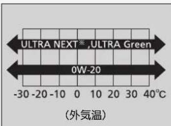 ULTRA NEXT*,ULTRA Green 0W-20 -30 -20 -10 0 10 20 30 40°C (外気温)