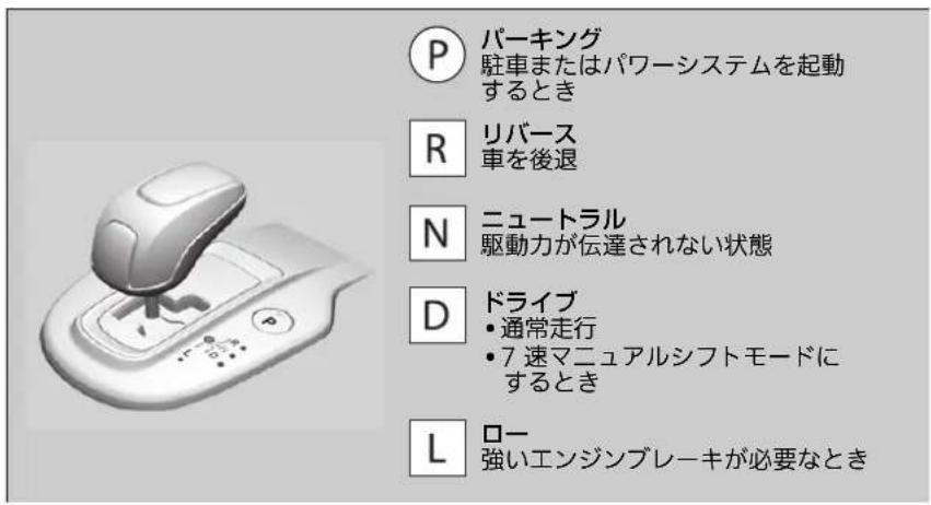 P パーキング 駐車またはパワーシステムを起動 するとき R リバース 車を後退 N ニュートラル 駆動力が伝達されない状態 D ドライブ • 通常走行 • 7 速マニュアルシフトモードに するとき L ロー 強いエンジンブレーキが必要なとき