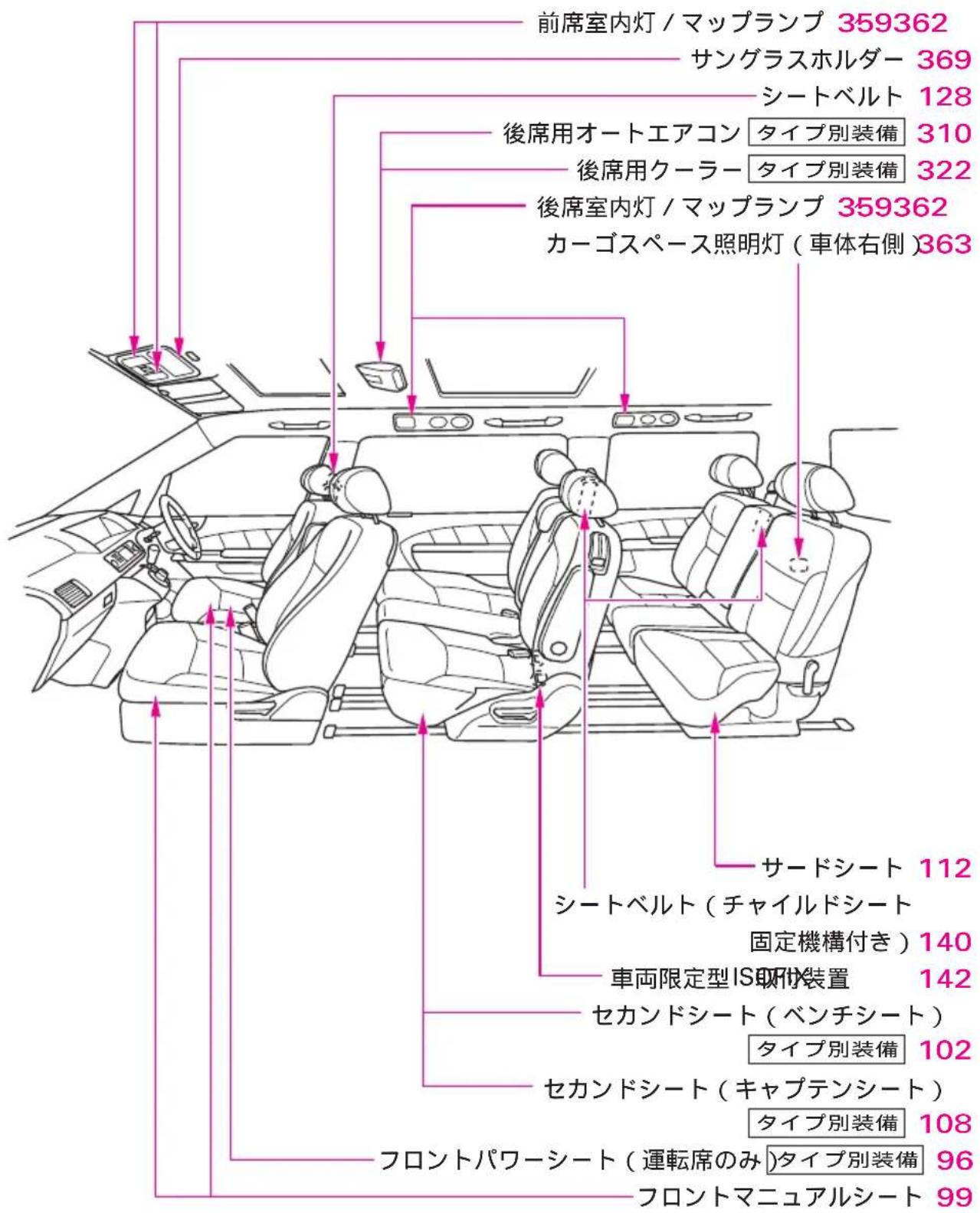 前席室内灯 / マップランプ 359362 サングラスホルダー 369 シートベルト 128 後席用オートエアコン タイプ別装備 310 後席用クーラー タイプ別装備 322 後席室内灯 / マップランプ 359362 カーゴスペース照明灯(車体右側)363 サードシート 112 シートベルト(チャイルドシート 固定機構付き)140 車両限定型IS取付装置 142 セカンドシート(ベンチシート) タイプ別装備 102 セカンドシート(キャプテンシート) タイプ別装備 108 フロントパワーシート(運転席のみ タイプ別装備 96 フロントマニュアルシート 99