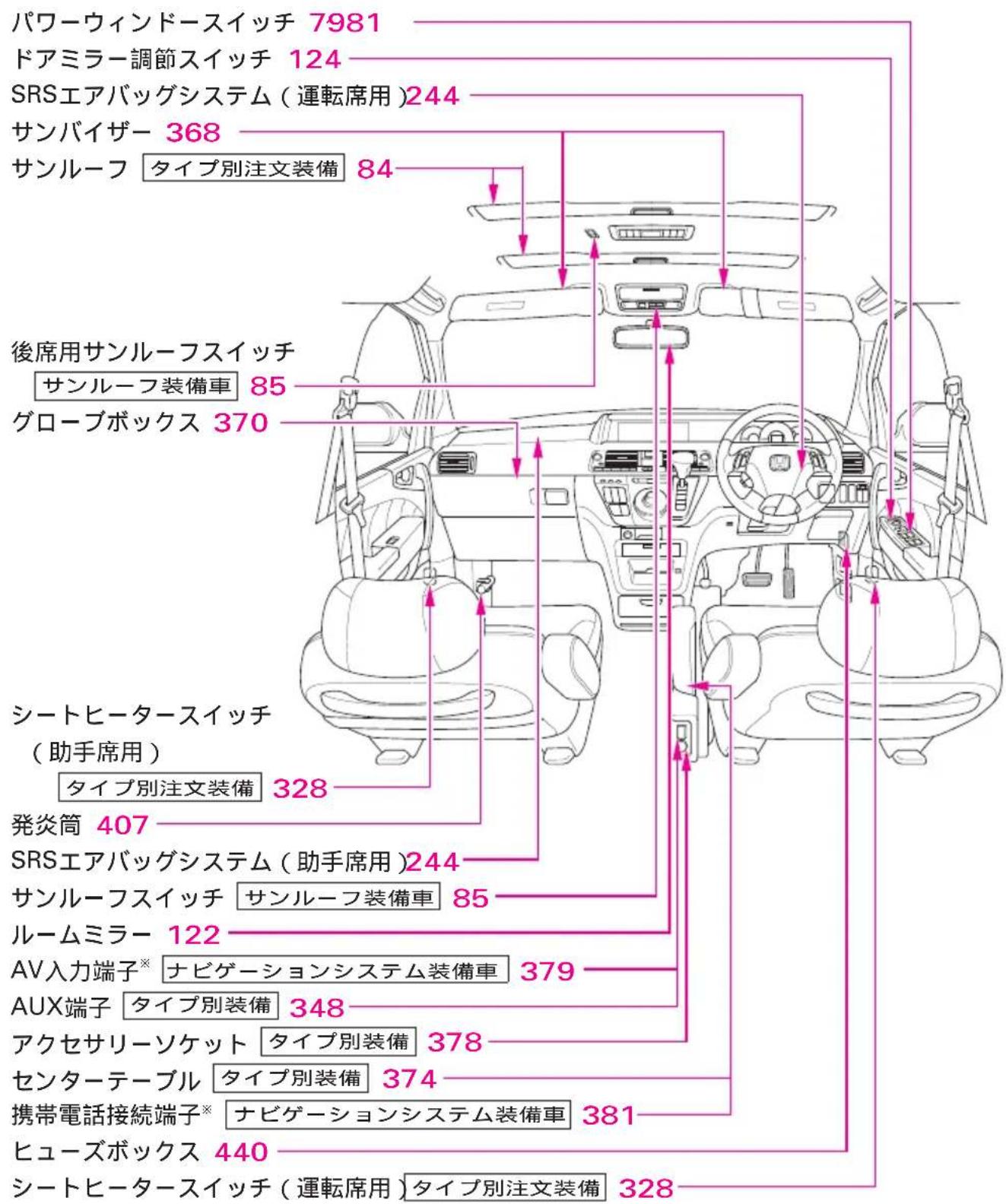 パワーウィンドースイッチ 7981 ドアミラー調節スイッチ 124 SRSエアバッグシステム(運転席用)244 サンバイザー 368 サンルーフ タイプ別注文装備 84 後席用サンルーフスイッチ 85 サンルーフ装備車 グローブボックス 370 シートヒータースイッチ (助手席用) タイプ別注文装備 328 発炎筒 407 SRSエアバッグシステム(助手席用)244 サンルーフスイッチ サンルーフ装備車 85 ルームミラー 122 AV入力端子※ ナビゲーションシステム装備車 379 AUX端子 タイプ別装備 348 アクセサリーソケット タイプ別装備 378 センターテーブル タイプ別装備 374 携帯電話接続端子※ ナビゲーションシステム装備車 381 ヒューズボックス 440 シートヒータースイッチ(運転席用)タイプ別注文装備 328