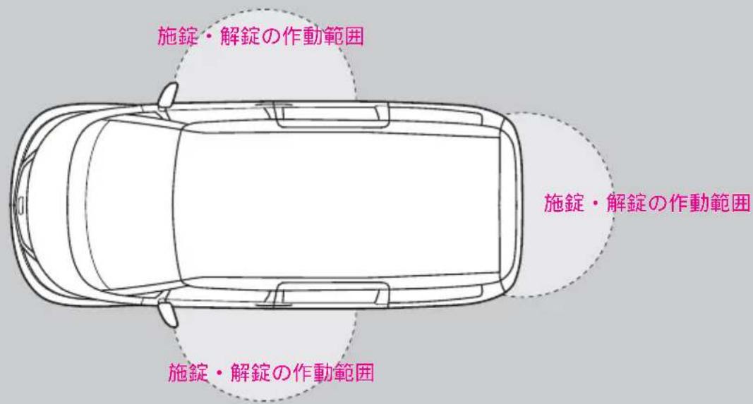 施錠・解錠の作動範囲 施錠・解錠の作動範囲 施錠・解錠の作動範囲