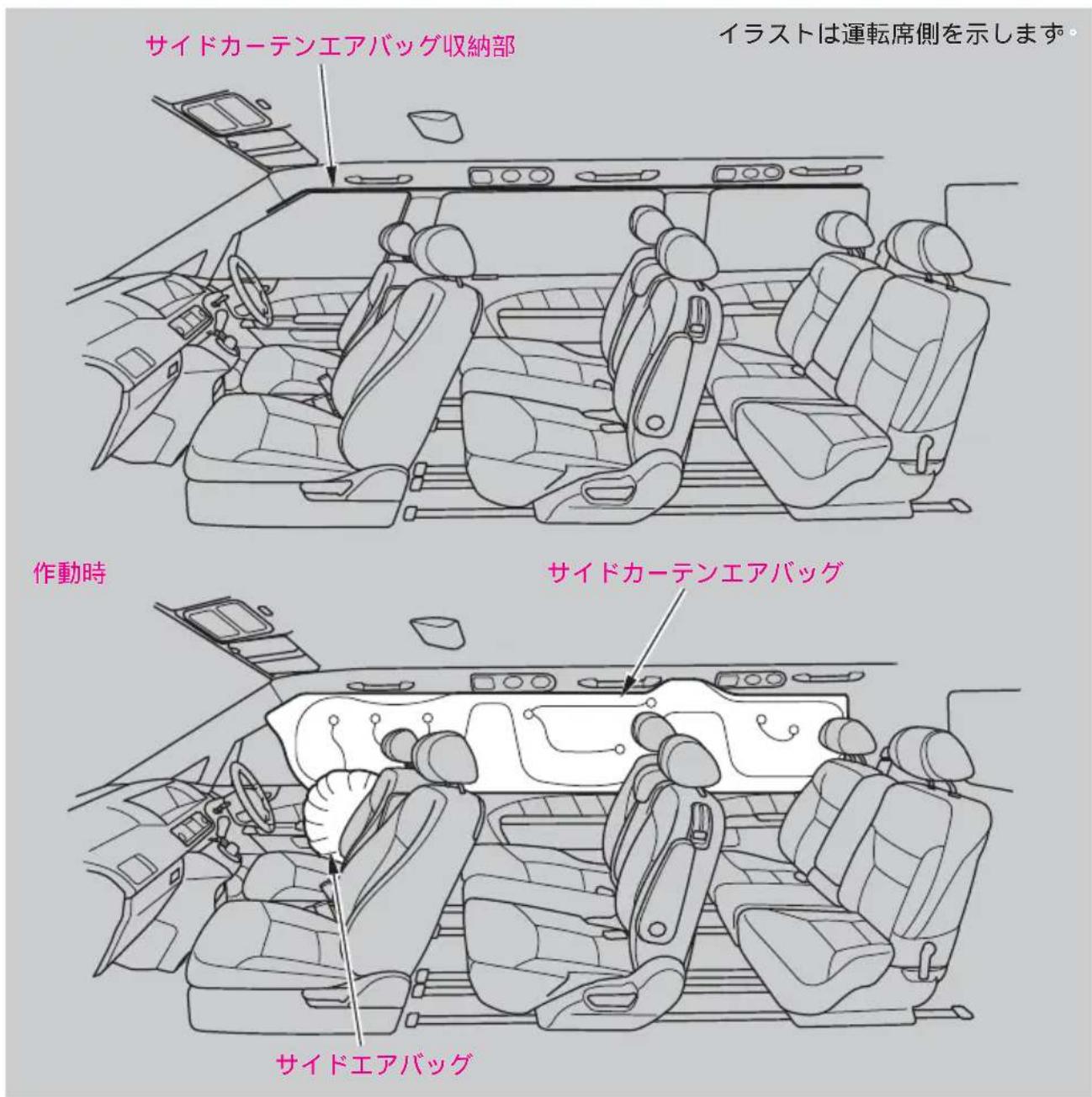 サイドカーテンエアバッグ収納部 イラストは運転席側を示します。 作動時 サイドカーテンエアバッグ サイドエアバッグ