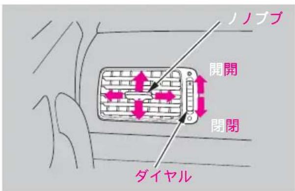 ノノブブ 開開 閉閉 ダイヤル