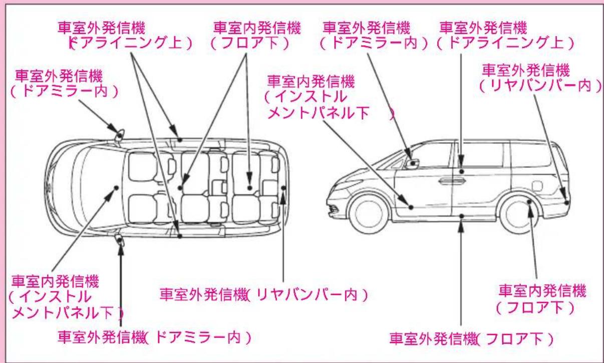車室外発信機 ドアライニング上) 車室内発信機 (フロア下) 車室外発信機 (ドアミラー内) 車室外発信機 (ドアライニング上) 車室外発信機 (リヤバンパー内) 車室外発信機 (インストル メントパネル下) 車室内発信機 (インストル メントパネル下) 車室外発信機 (リヤバンパー内) 車室外発信機 (ドアミラー内) 車室外発信機 (フロア下)