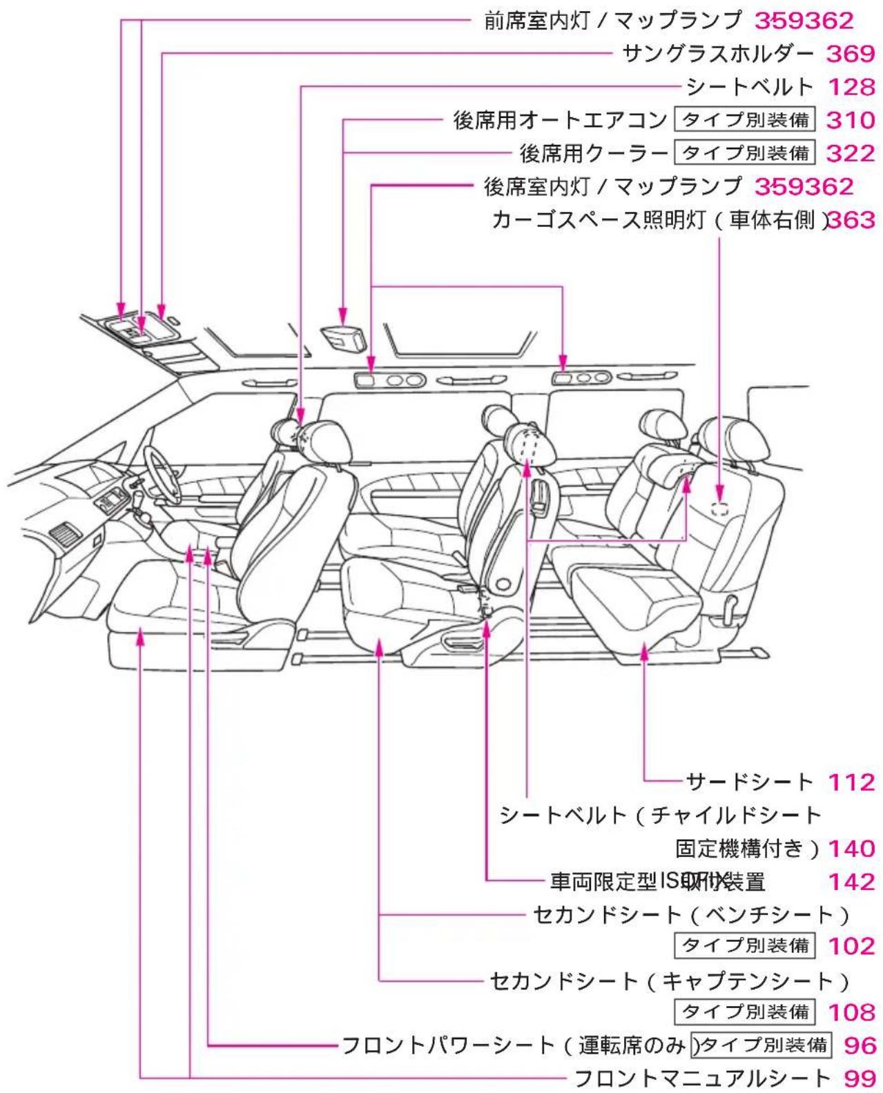 前席室内灯 / マップランプ 359362 サングラスホルダー 369 シートベルト 128 後席用オートエアコン タイプ別装備 310 後席用クーラー タイプ別装備 322 後席室内灯 / マップランプ 359362 カーゴスペース照明灯(車体右側)363 サードシート 112 シートベルト(チャイルドシート 固定機構付き)140 車両限定型IS取付装置 142 セカンドシート(ベンチシート) タイプ別装備 102 セカンドシート(キャプテンシート) タイプ別装備 108 フロントパワーシート(運転席のみ タイプ別装備 96 フロントマニュアルシート 99