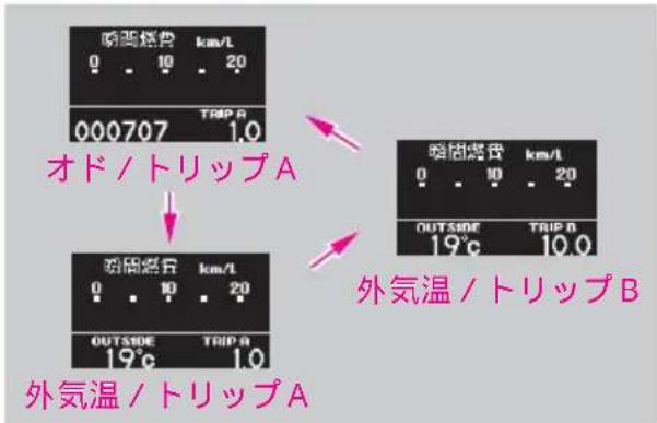 噴霧燃費 km/L 0 10 20 000707 TRIP A オド / トリップ A 噴霧燃費 km/L 0 10 20 OUTSIDE TRIP B 19°C 10.0 外気温 / トリップ B 噴霧燃費 km/L 0 10 20 OUTSIDE TRIP B 19°C 1.0 外気温 / トリップ A