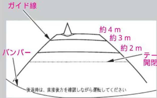 ガイド線 約4 m 約3 m 約2 m バンパー テー 開閉 後週時は、直接後方を確認しながら運転してください