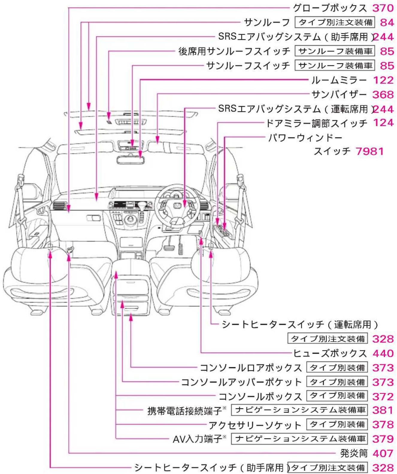 グローブボックス 370 サンルーフ タイプ別注文装備 84 SRSエアバッグシステム(助手席用)244 後席用サンルーフスイッチ サンルーフ装備車 85 サンルーフスイッチ サンルーフ装備車 85 ルームミラー 122 サンバイザー 368 SRSエアバッグシステム(運転席用)244 ドアミラー調節スイッチ 124 パワーウィンドー スイッチ 7981 シートヒータースイッチ(運転席用) タイプ別注文装備 328 ヒューズボックス 440 コンソールロアボックス タイプ別装備 373 コンソールアッパーポケット タイプ別装備 373 コンソールボックス タイプ別装備 372 携帯電話接続端子※ ナビゲーションシステム装備車 381 アクセサリーソケット タイプ別装備 378 AV入力端子※ ナビゲーションシステム装備車 379 発炎筒 407 シートヒータースイッチ(助手席用)タイプ別注文装備 328