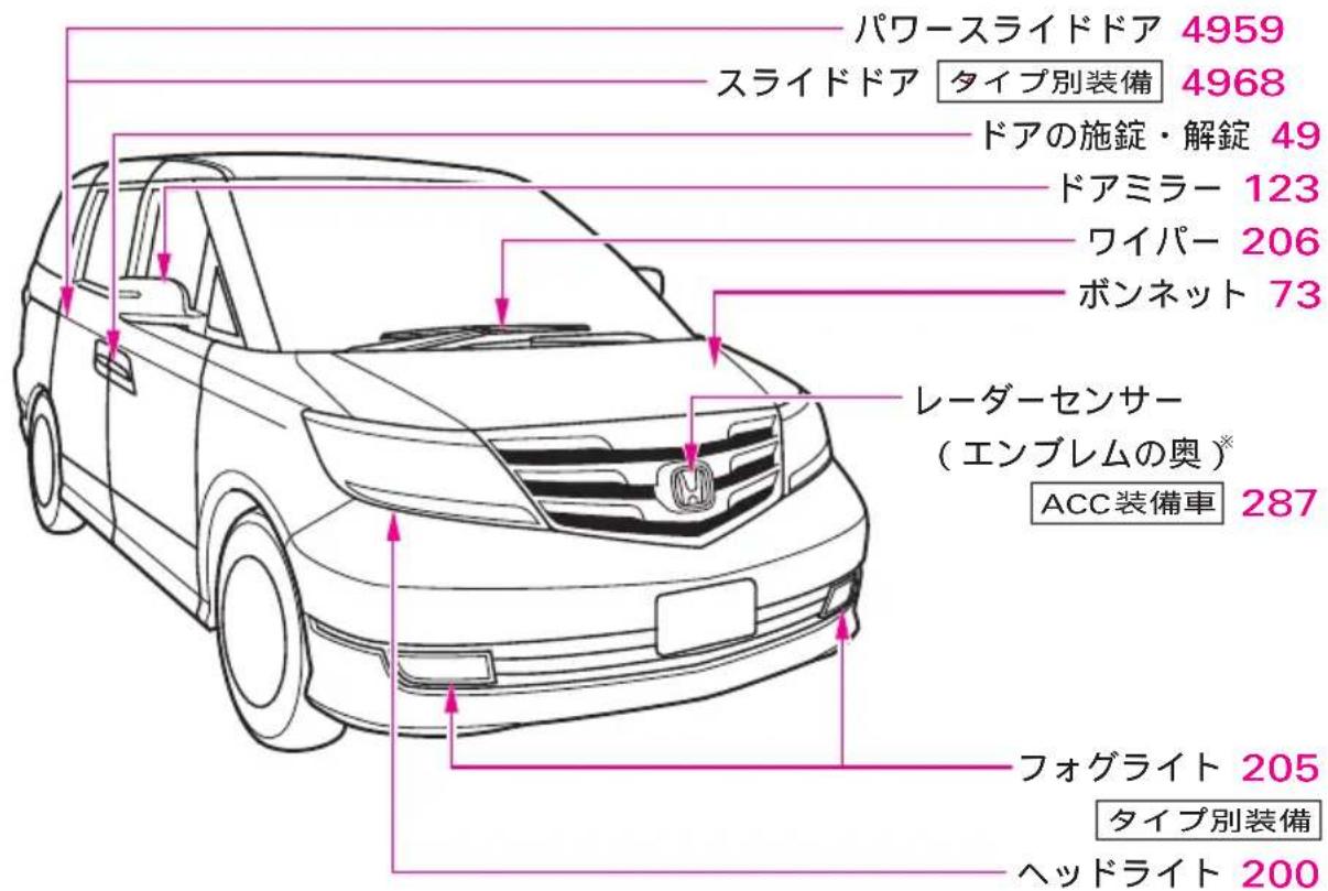 パワースライドドア 4959 スライドドア タイプ別装備 4968 ドアの施錠・解錠 49 ドアミラー 123 ワイパー 206 ボンネット 73 レーダーセンサー (エンブレムの奥)* ACC装備車 287 フォグライト 205 タイプ別装備 ヘッドライト 200