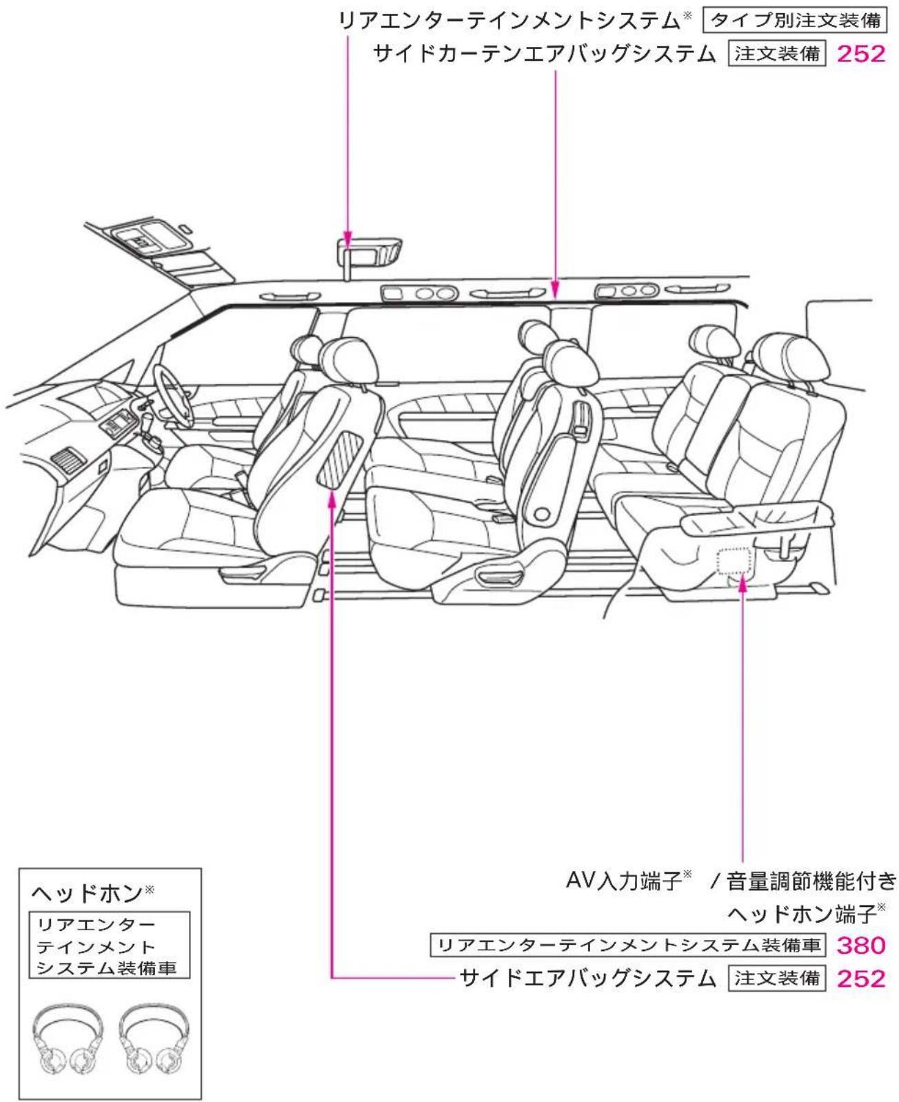 リアエンターテインメントシステム※ タイプ別注文装備 サイドカーテンエアバッグシステム 注文装備 252 ヘッドホン※ リアエンターテインメントシステム装備車 AV入力端子※ / 音量調節機能付き ヘッドホン端子※ リアエンターテインメントシステム装備車 380 サイドエアバッグシステム 注文装備 252