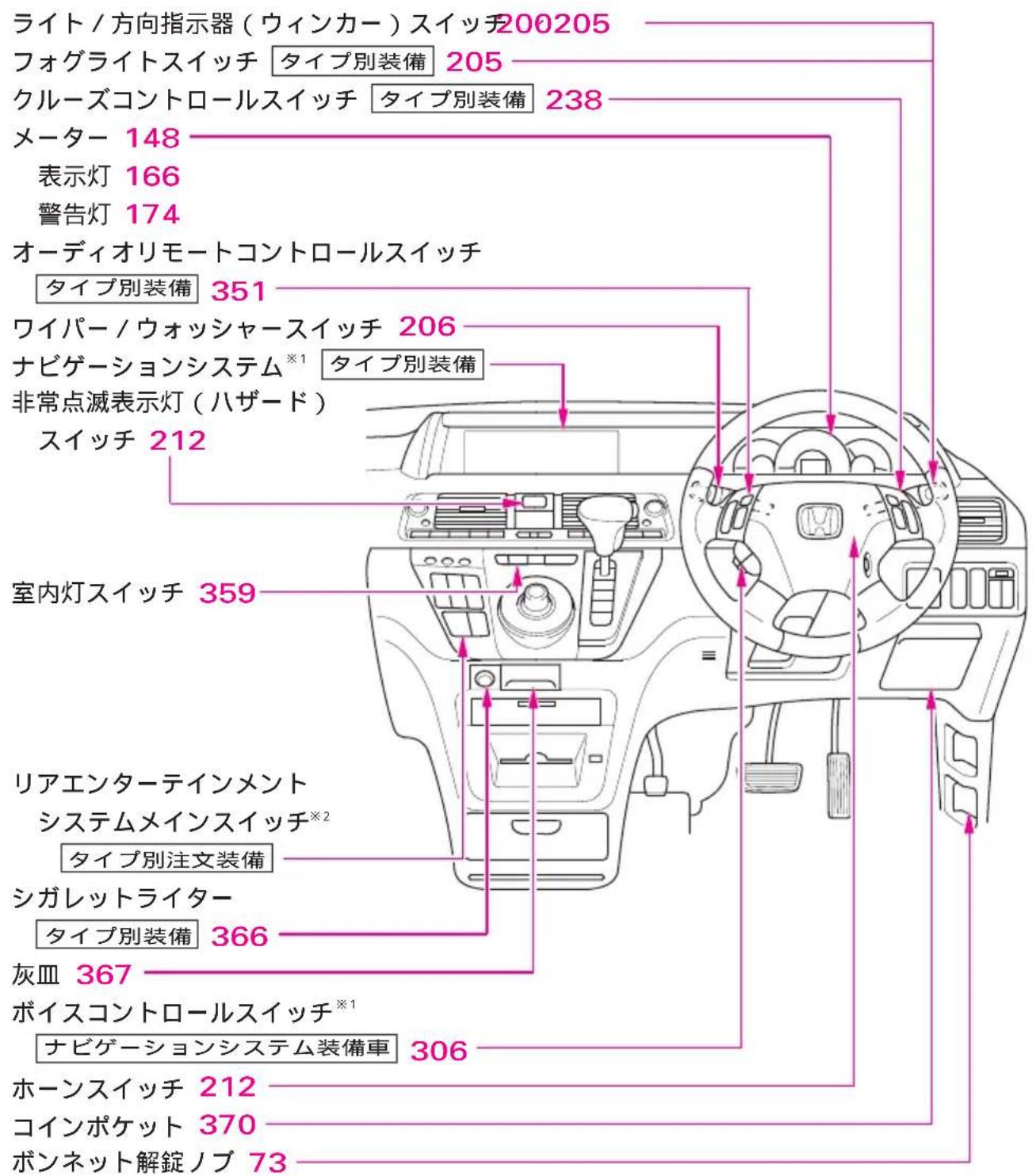 ライト/方向指示器(ウィンカー)スイッチ200205 フォグライトスイッチ タイプ別装備 205 クルーズコントロールスイッチ タイプ別装備 238 メーター 148 表示灯 166 警告灯 174 オーディオリモートコントロールスイッチ タイプ別装備 351 ワイパー/ウォッシャースイッチ 206 ナビゲーションシステム※1 タイプ別装備 非常点滅表示灯(ハザード) スイッチ 212 室内灯スイッチ 359 リアエンターテインメント システムメインスイッチ※2 タイプ別注文装備 シガレットライター タイプ別装備 366 灰皿 367 ボイスコントロールスイッチ※1 ナビゲーションシステム装備車 306 ホーンスイッチ 212 コインポケット 370 ボンネット解錠ノブ 73