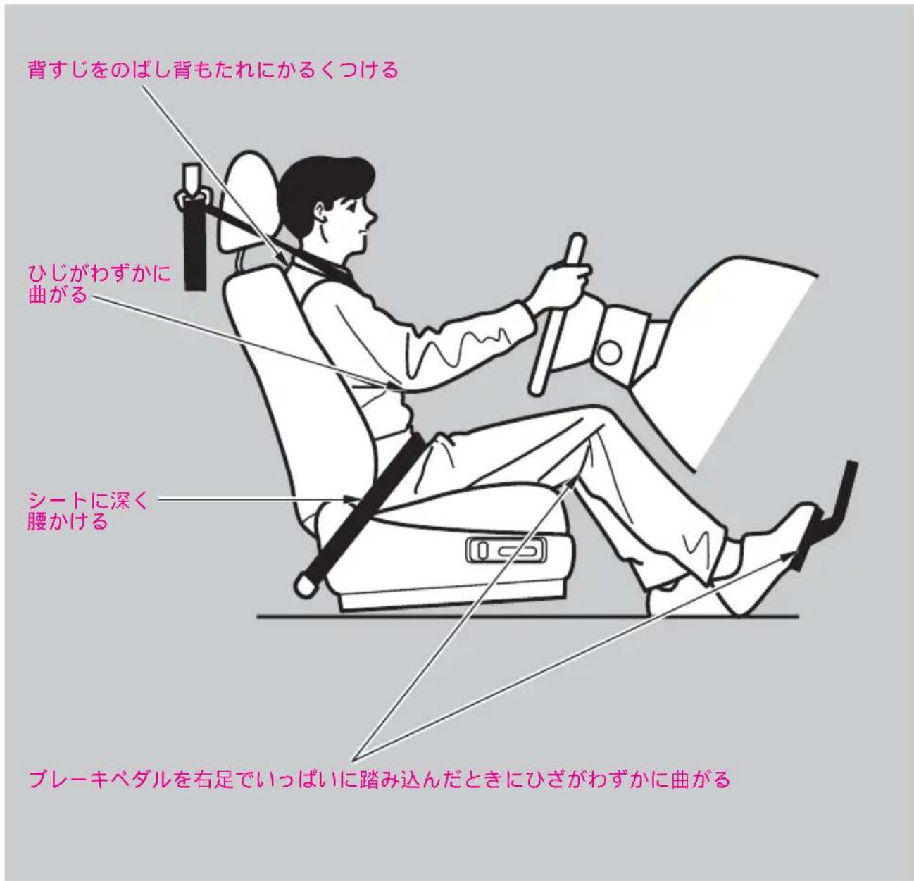 背すじをのばし背もたれにかるくつける ひじがわずかに曲がる シートに深く腰かける ブレーキペダルを右足でいっぱいに踏み込んだときにひざがわずかに曲がる