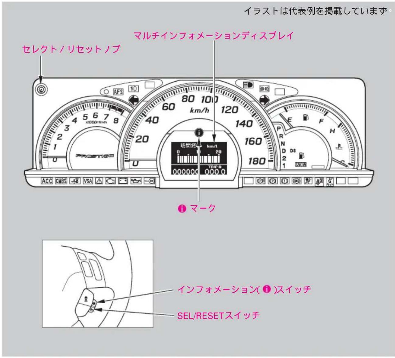 イラストは代表例を掲載しています。 セレクトノリセットノブ マルチインフォメーションディスプレイ ① マーク インフォメーション(①)スイッチ SEL/RESETスイッチ