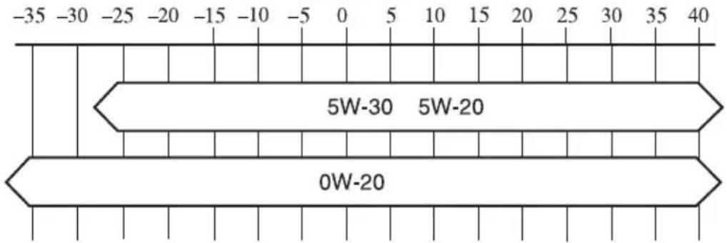 -35 -30 -25 -20 -15 -10 -5 0 5 10 15 20 25 30 35 40 5W-30 5W-20 0W-20